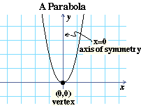 A Parabola