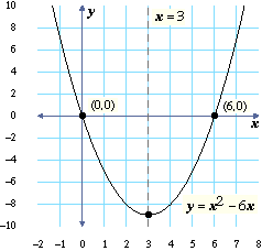 Investigating Y Ax 2 Bx